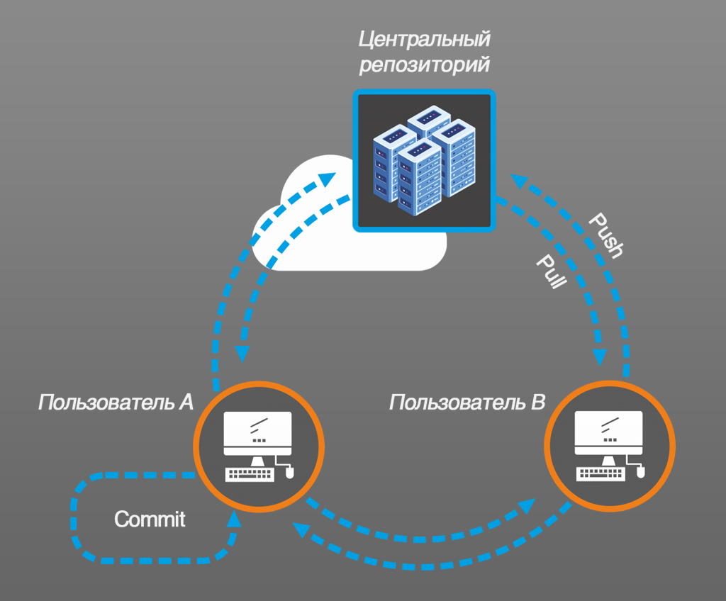 SVN/GIT