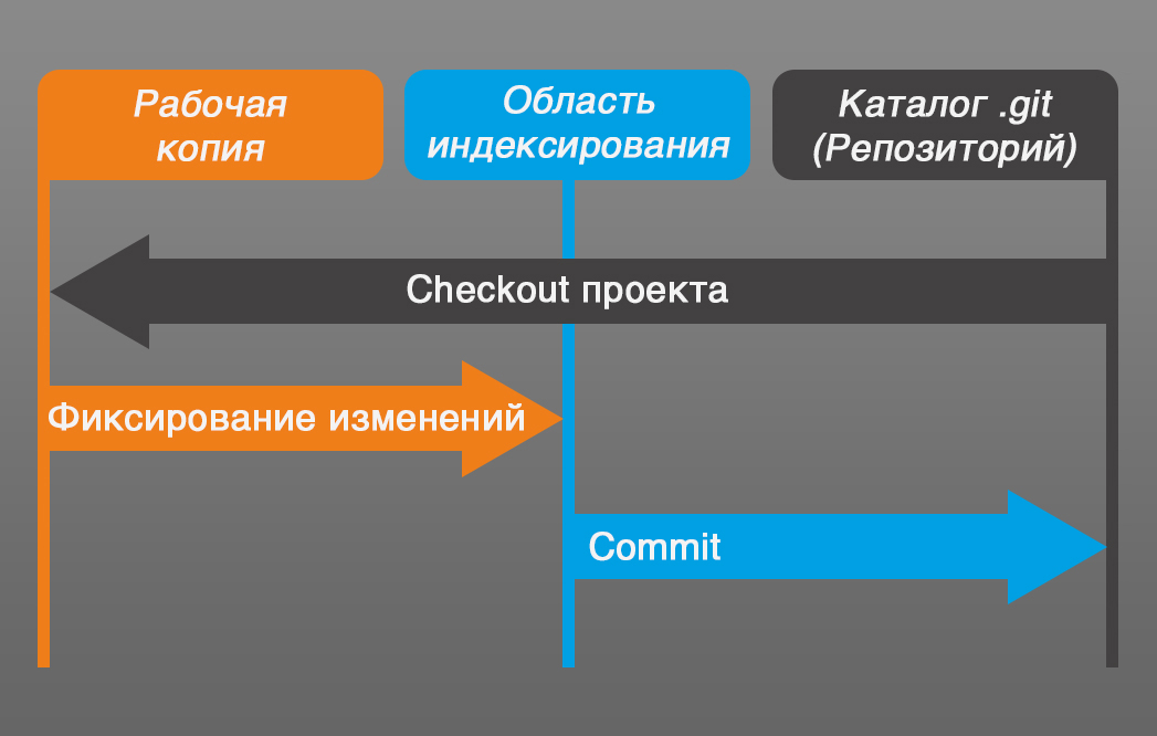 SVN/GIT