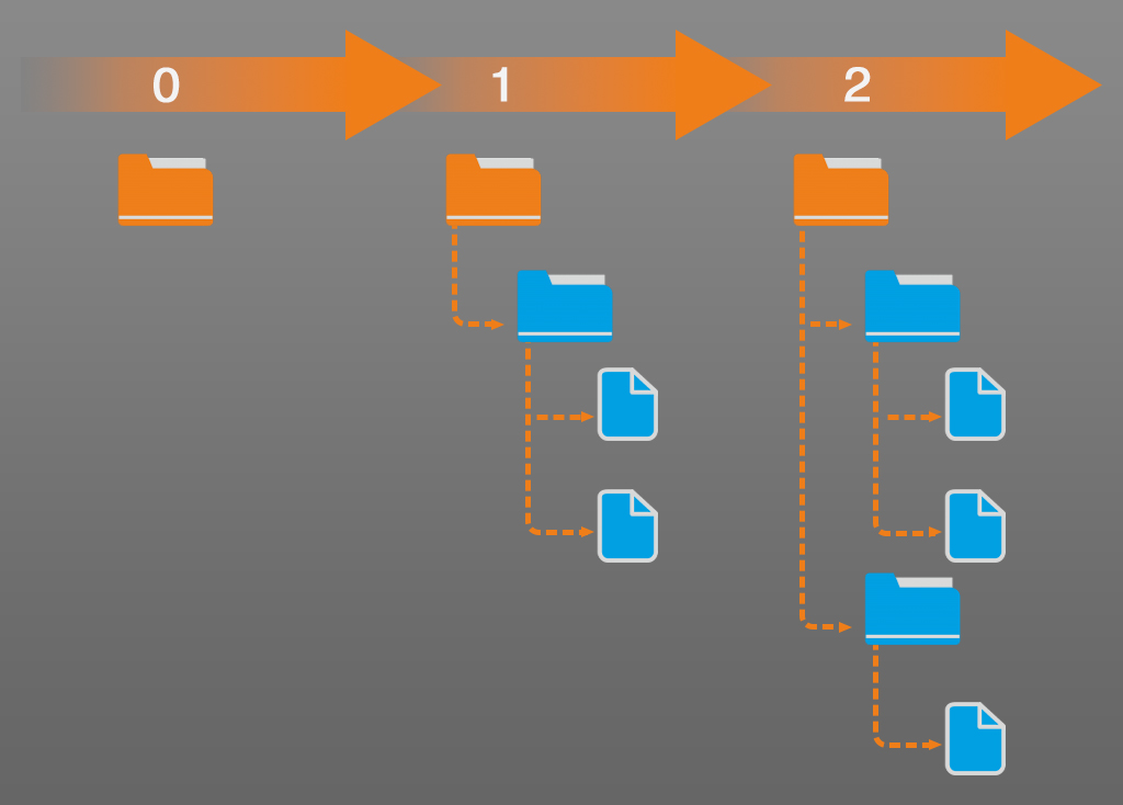 SVN/GIT